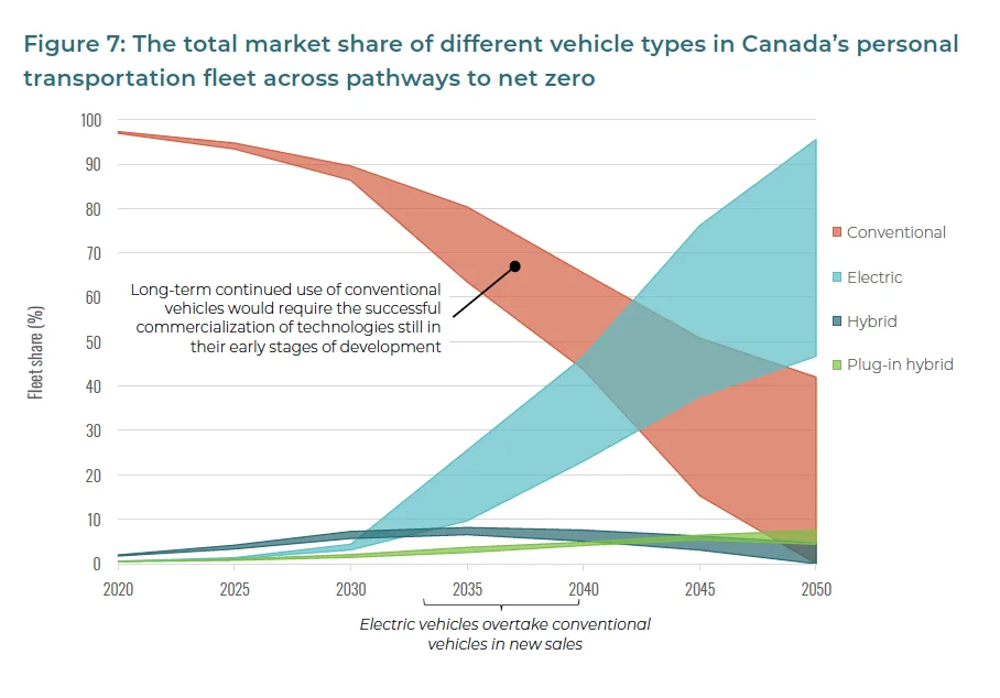 Figure 7 Credit: Canadian Institute for Climate Choices