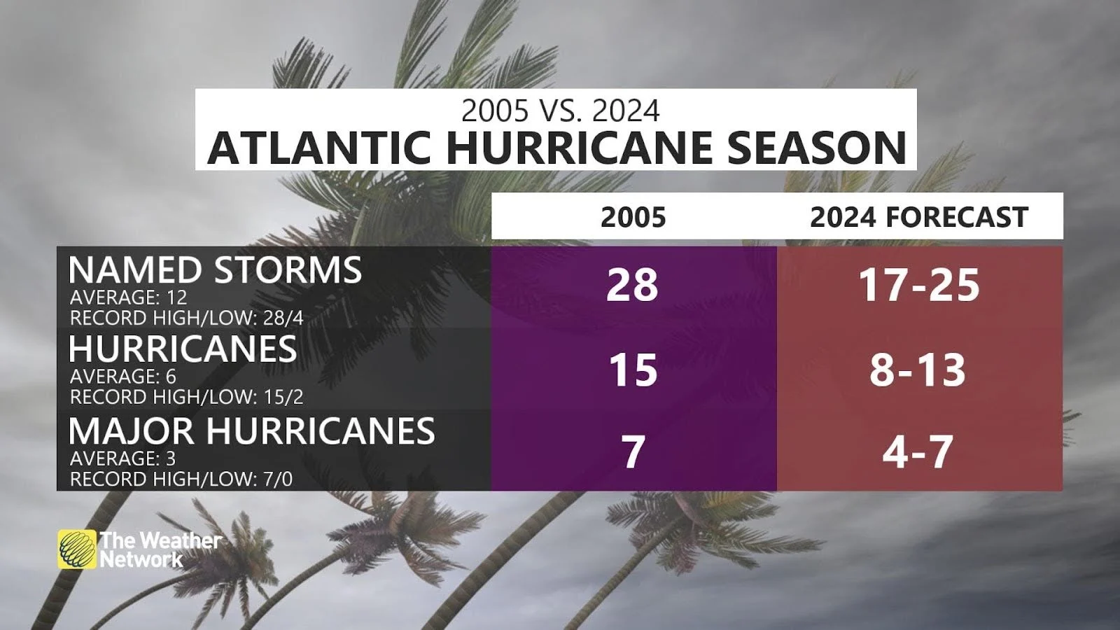 2005 vs 2024 Atlantic Hurricane Season