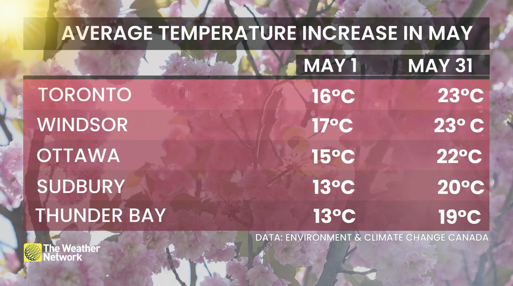 Baron - Ontario average temperature increase in May