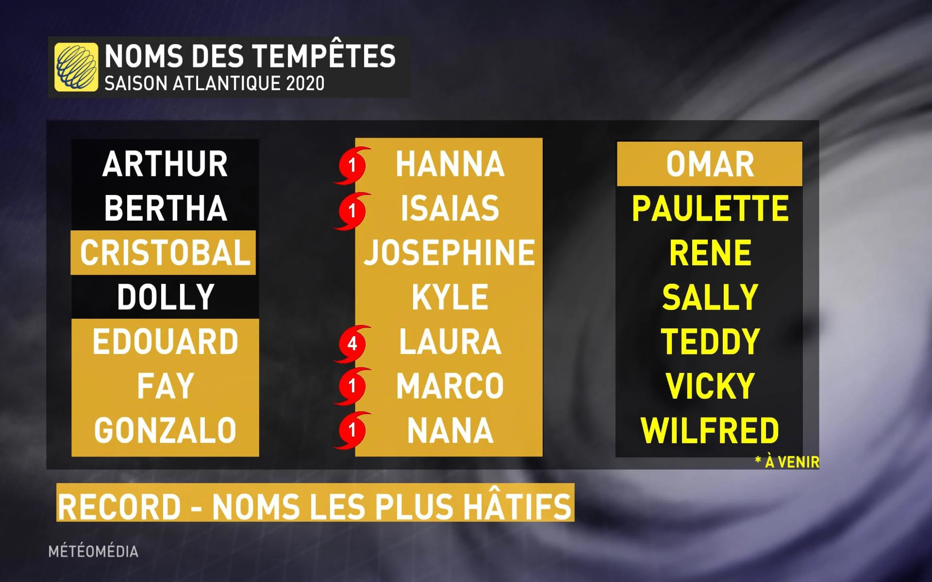 TABLEAU NOMS TEMPETES