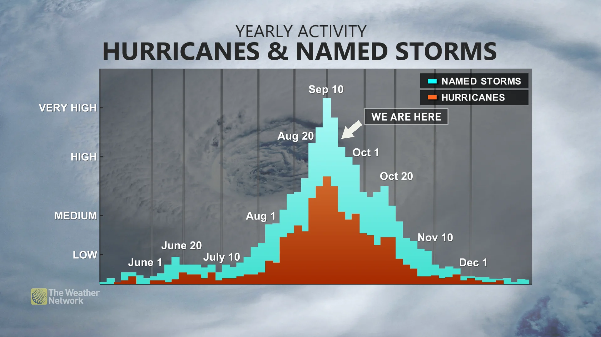 Atlantic hurricanes and named storms yearly