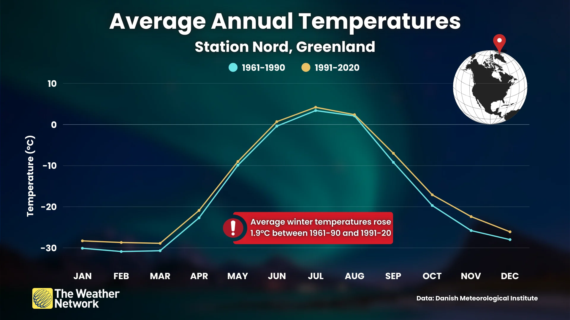 Average Annual Temperatures Station Nord Greenland