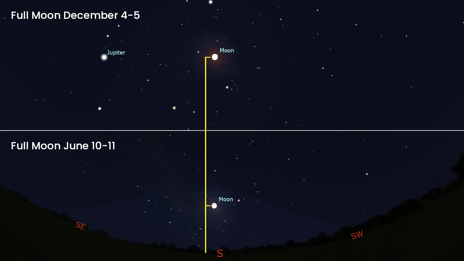 December Full Moon vs June Full Moon height