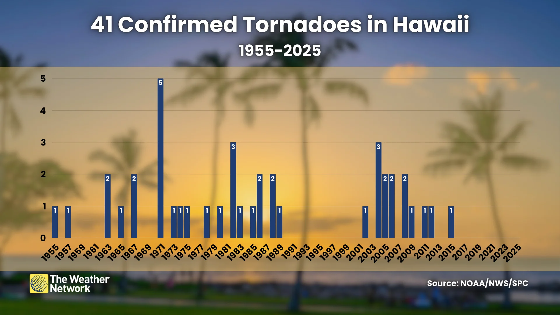 Hawaii Confirmed Tornadoes 1955-2025