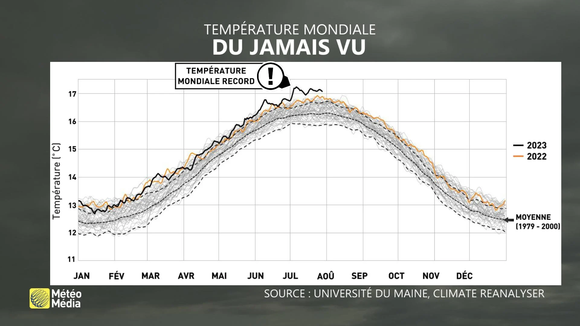 JUL - Témpérature mondiale record
