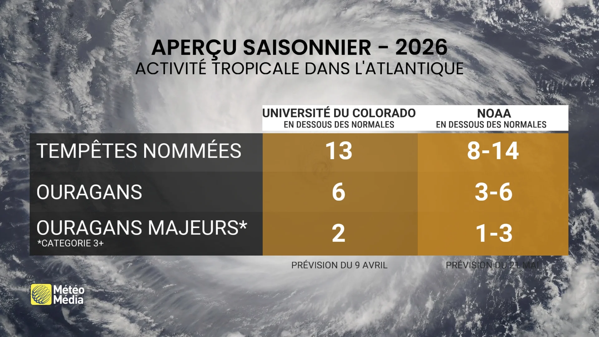 Moins d'ouragans prévus en 2026