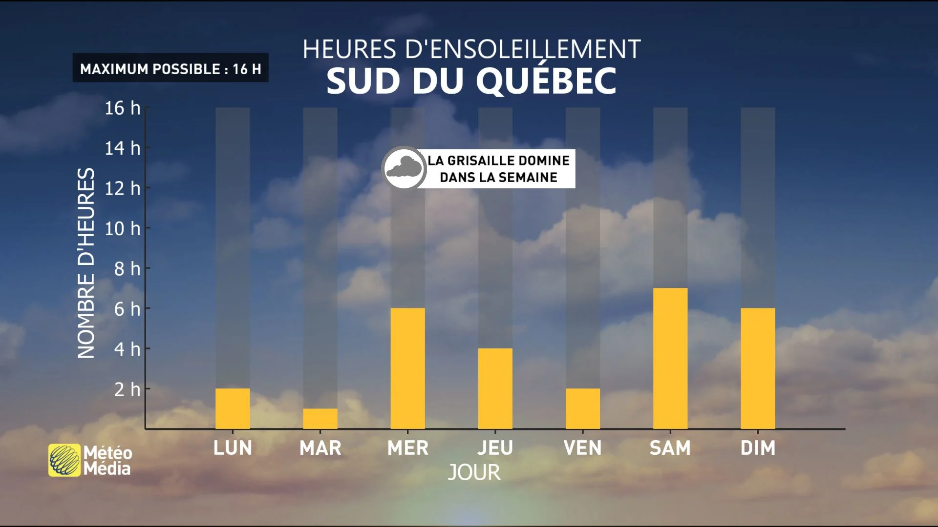 Ensoleillement - Sud du Québec