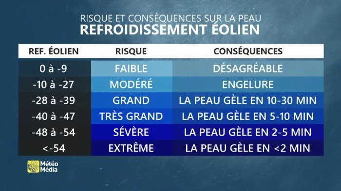 correction tableau refroidissement eolien