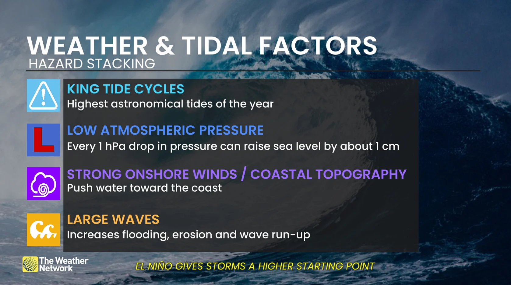 Weather and tidal factors/hazard stacking