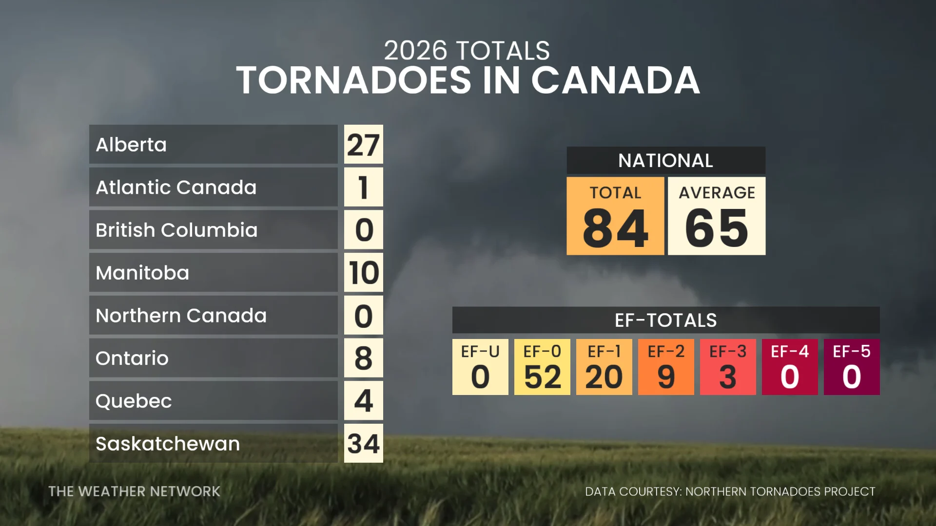 Updated 2026 Canadian tornadoes (Aug. 9)