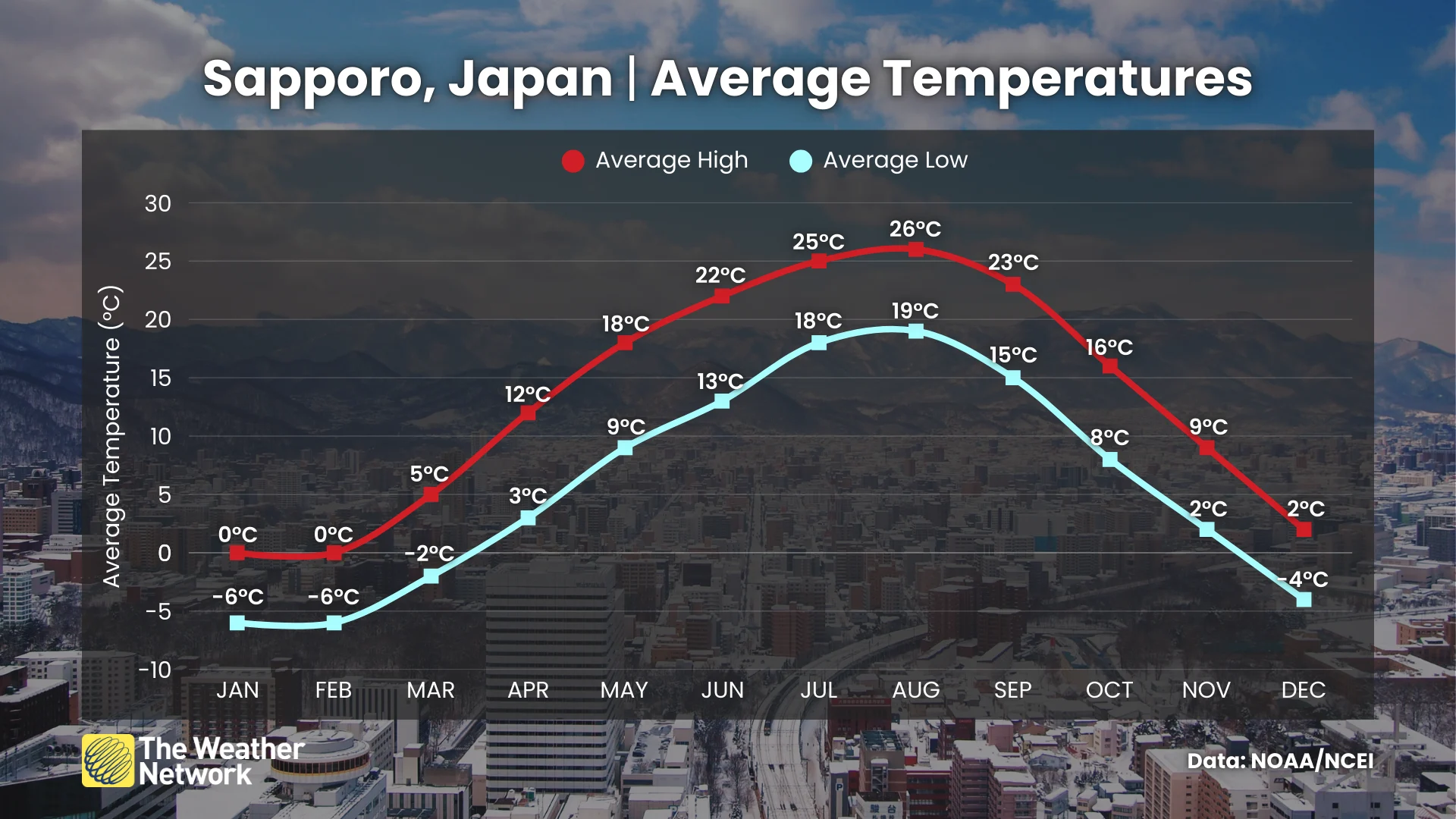 Sapporo Japan Average Temperatures