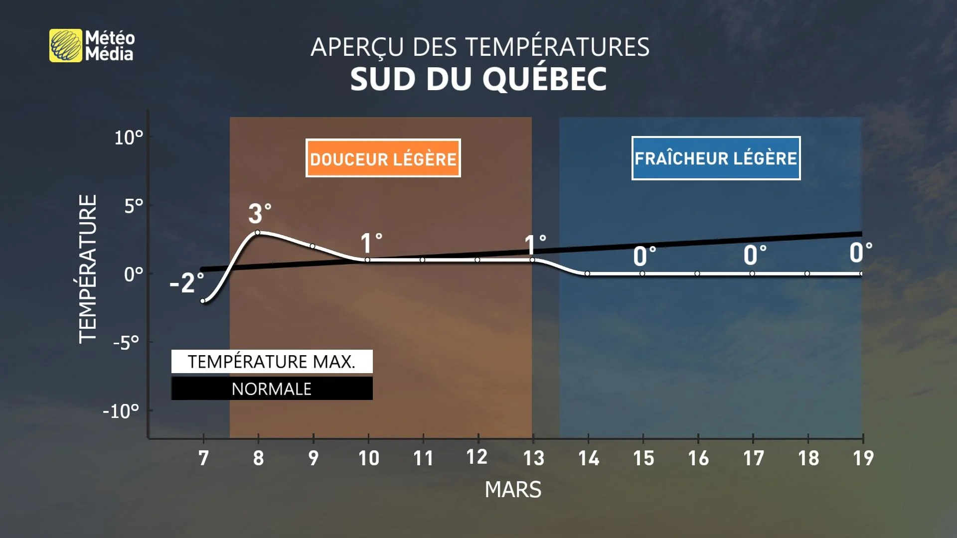 22 METEOGRAMME