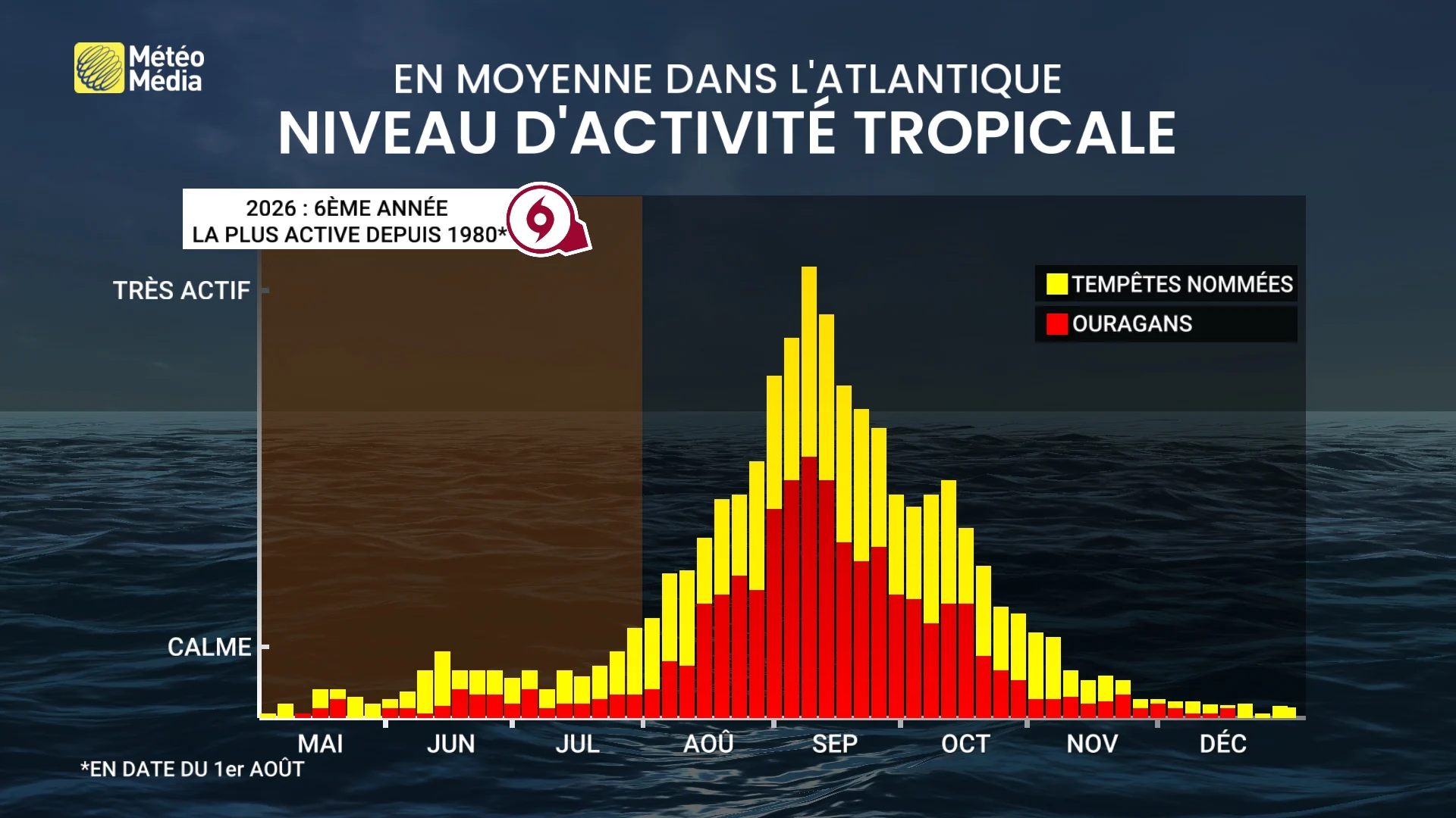 Activité tropicale : le jour et la nuit dans le Pacifique et l’Atlantique