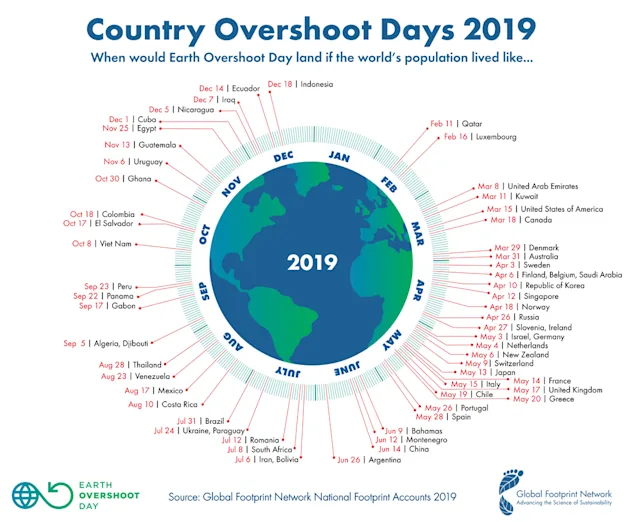 We're using up Earth's resources faster than ever before in 2019 - The ...