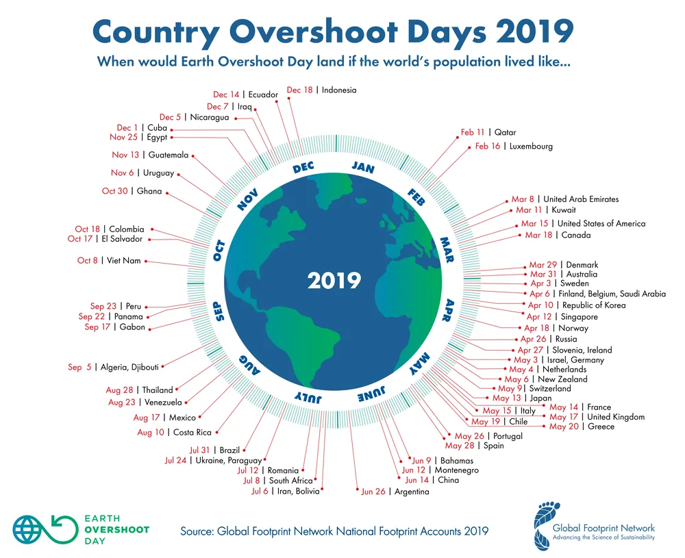 2019 Country Overshoot Days-1000