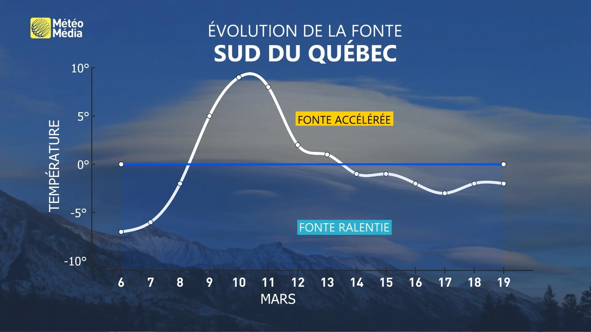 meteogramme14jours