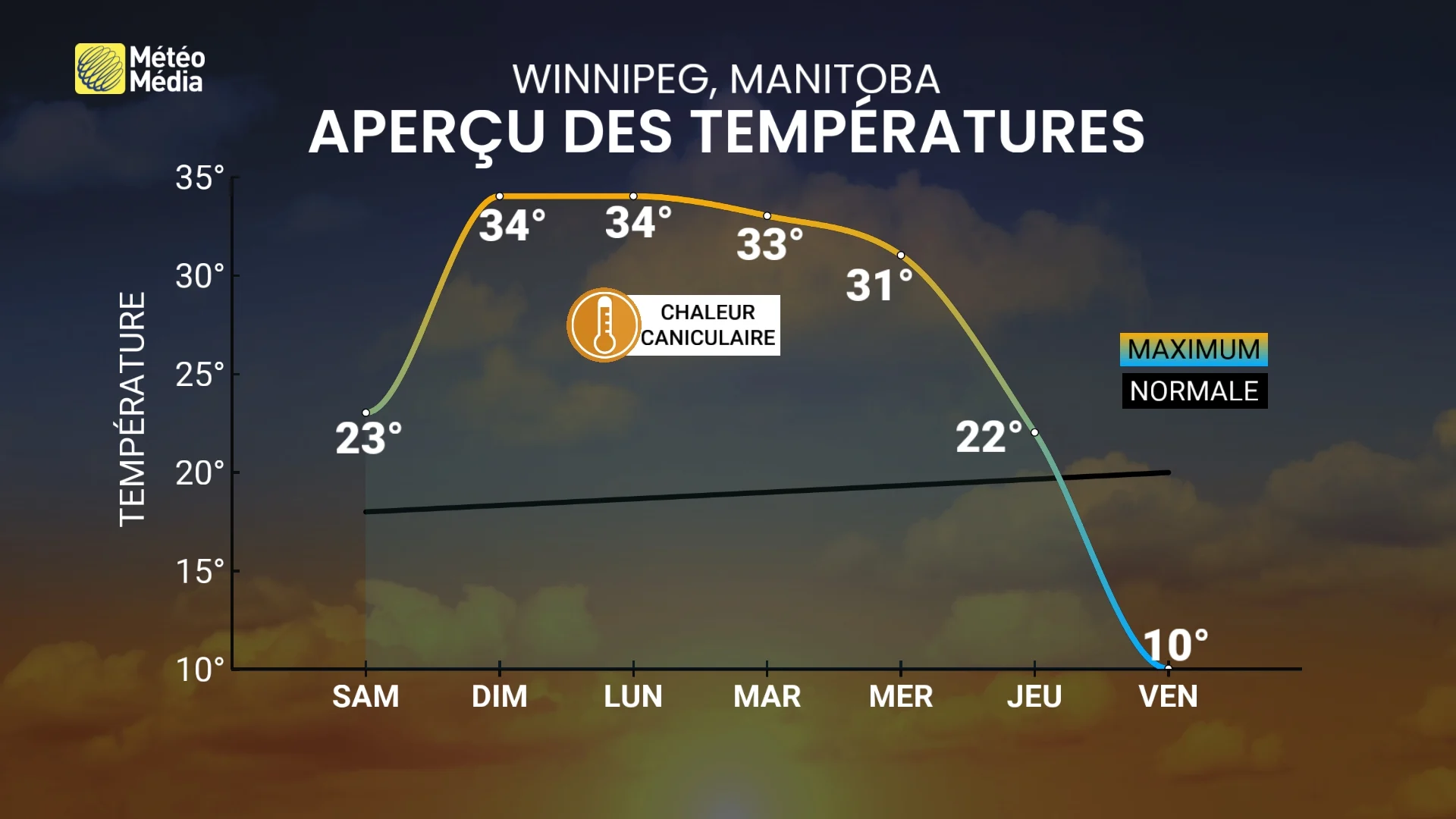 Chaleur intense à Winnipeg