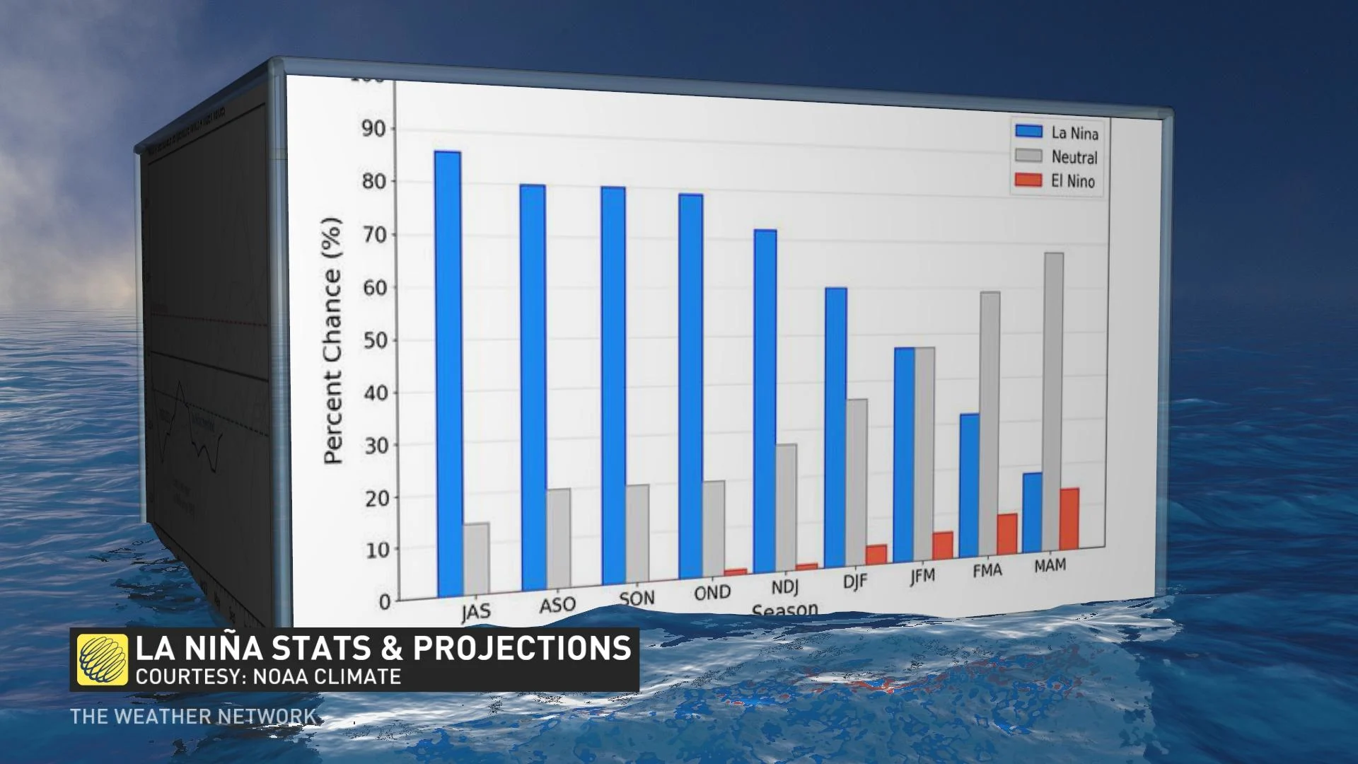 projections