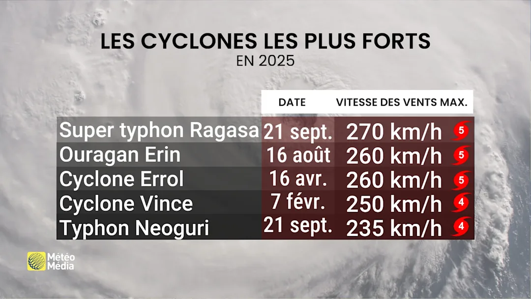 Cyclone Plus Vents à 270 km/h : voici le cyclone le plus puissant sur Terre en 2025 ...