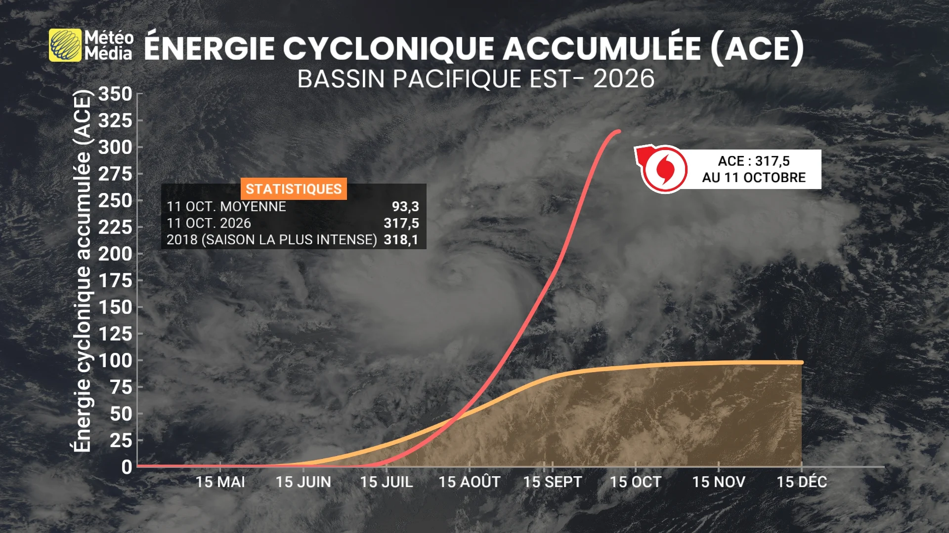L'ouragan Simon modifie sa trajectoire : ce que ça change pour la suite