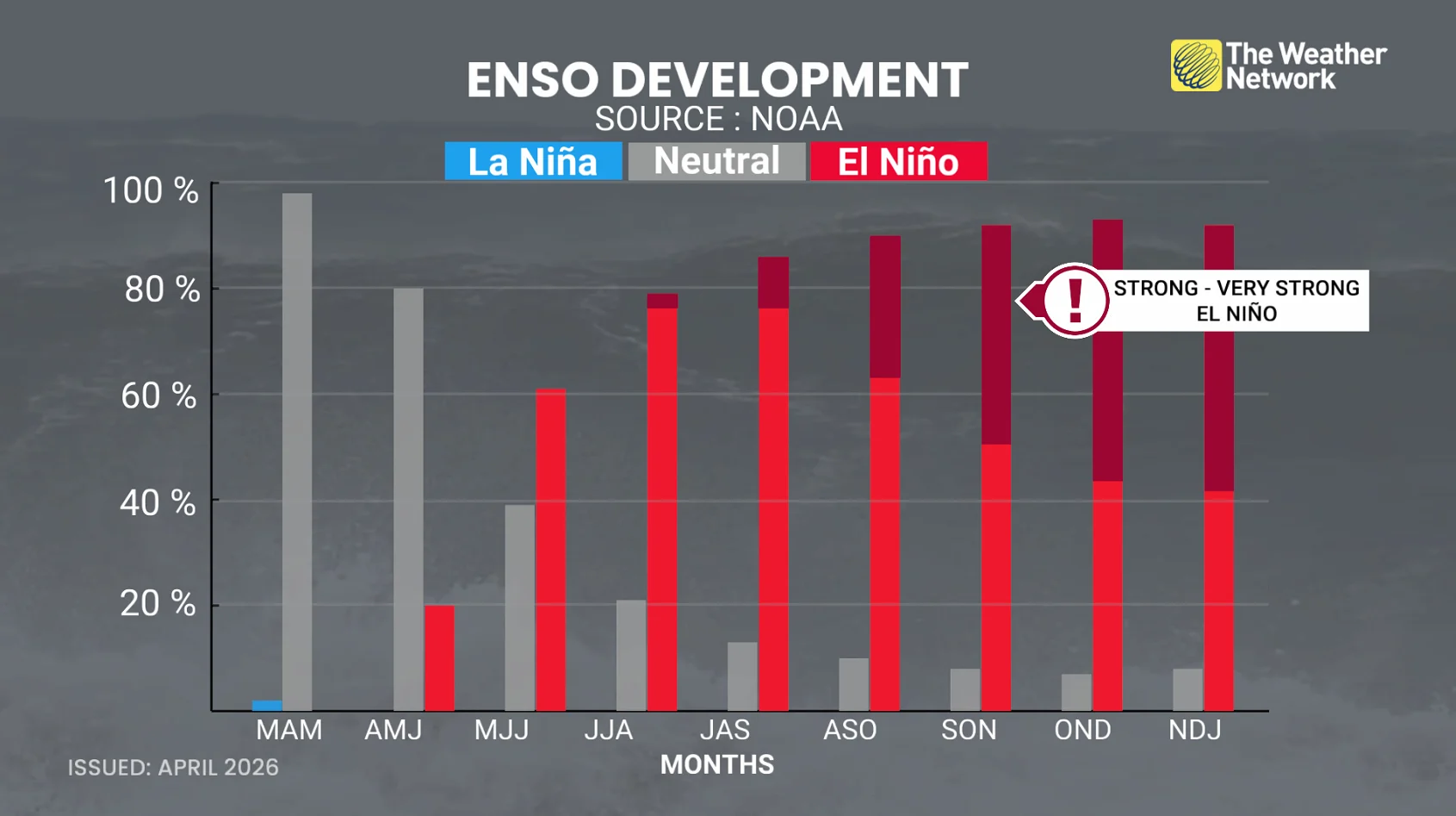 ENSO development 2026/NOAA