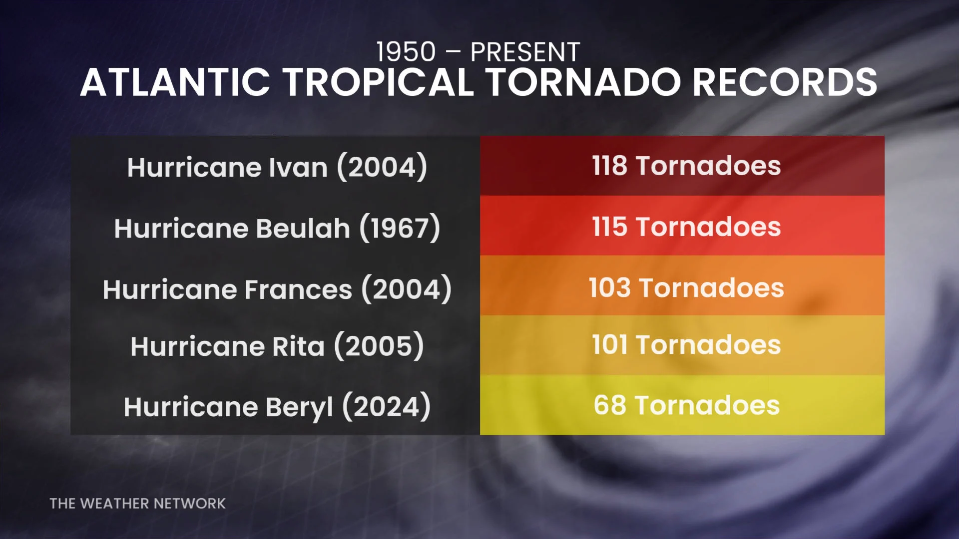 Atlantic Tropical Tornado Records