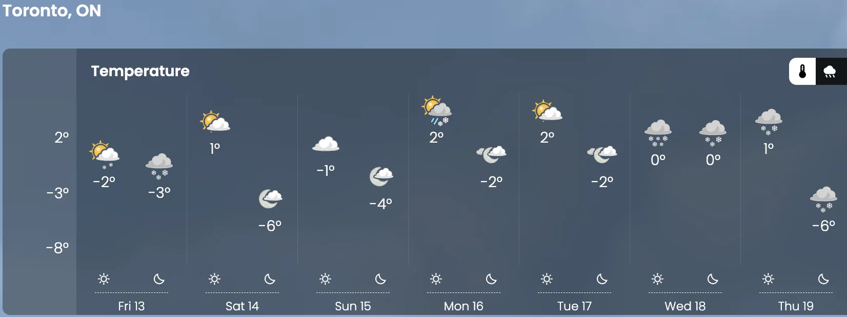 TWN: Toronto's temperatures begin to warm up next week. Forecast from Friday, Feb. 13. to Thursday, Feb. 19.(The Weather Network)