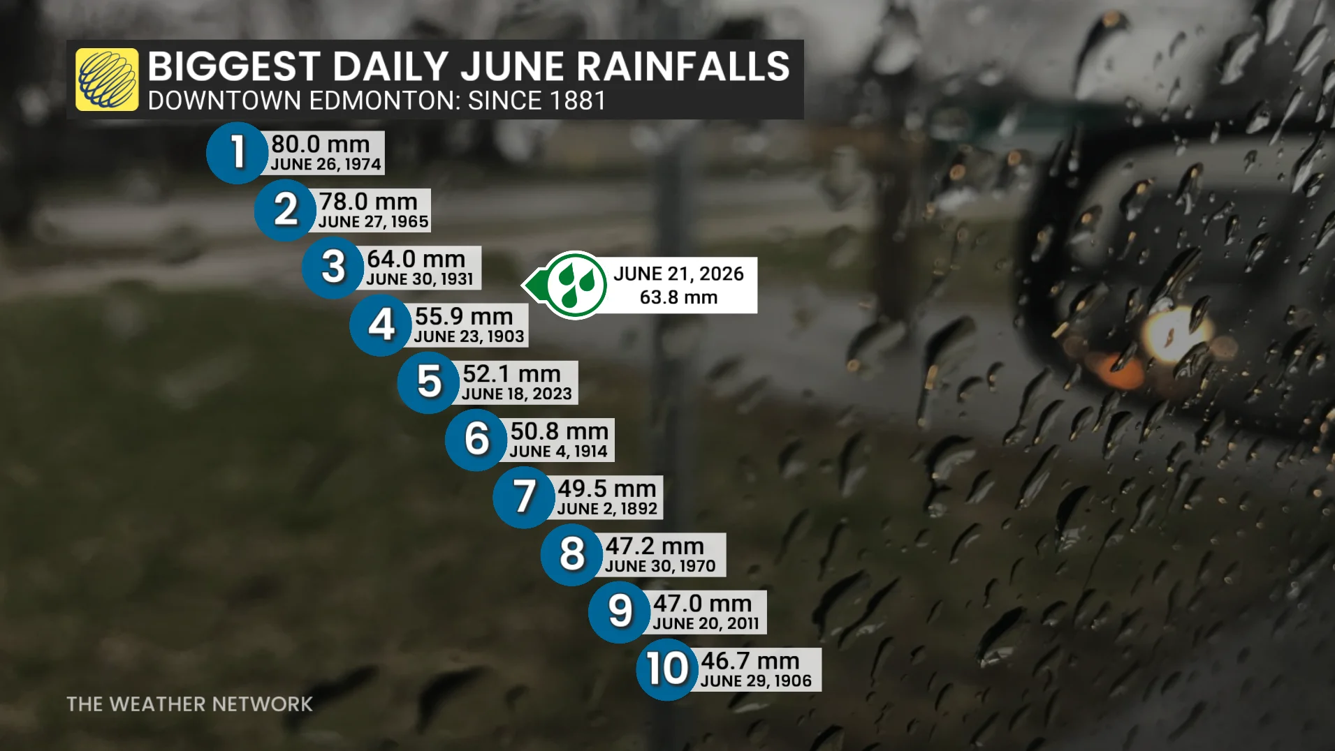 Edmonton daily June rainfall records - June 22, 2026