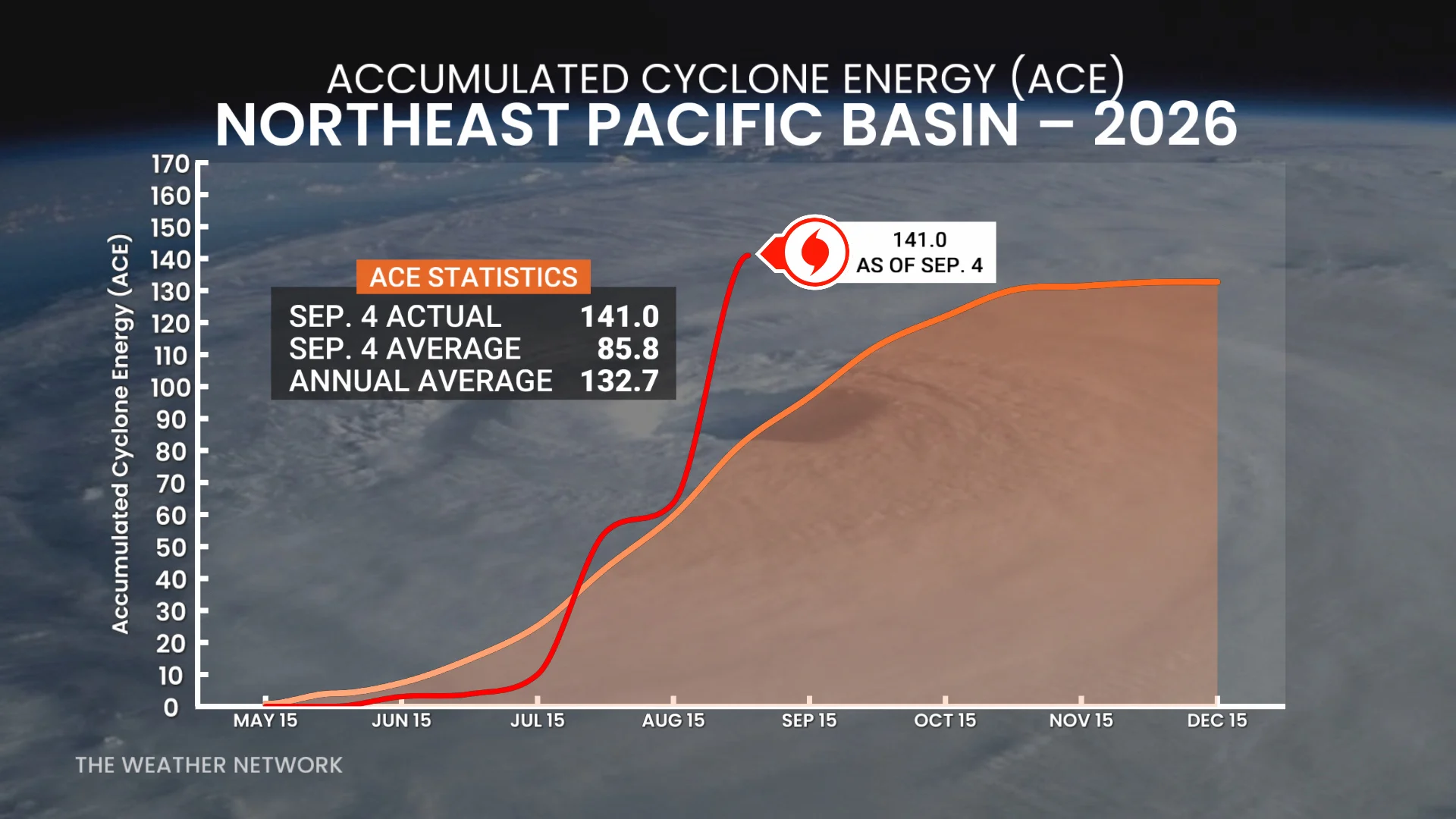Northeast Pacific ACE September 4 2026