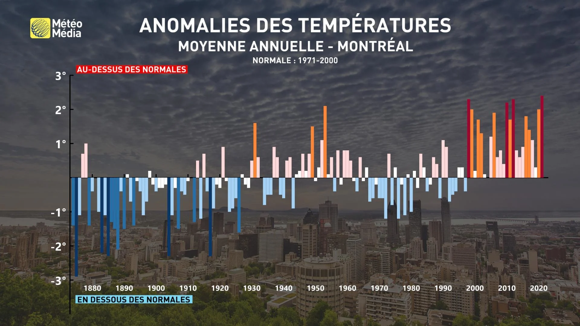 Histogramme Montréal