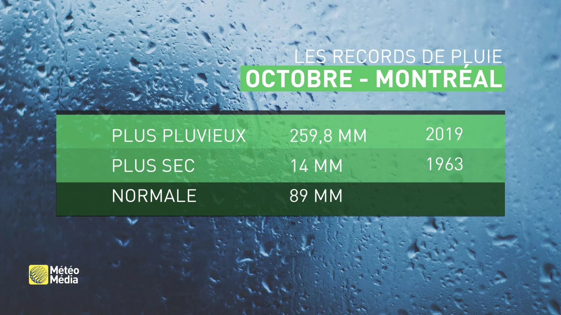 record pluie Montréal