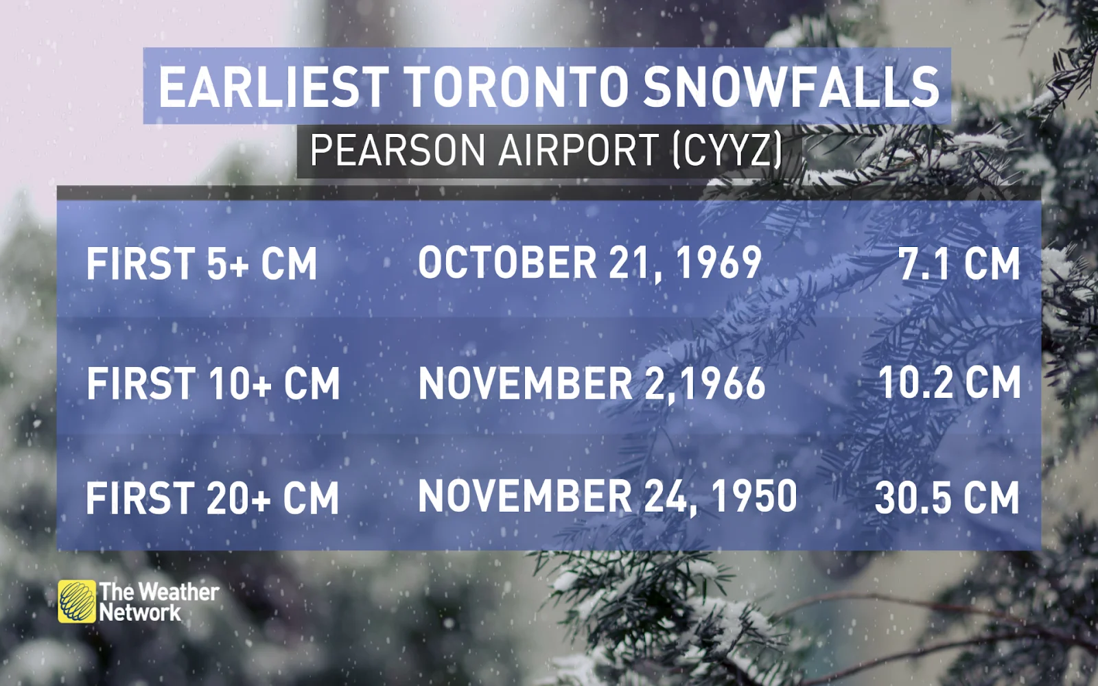 Earliest Toronto Snowfalls