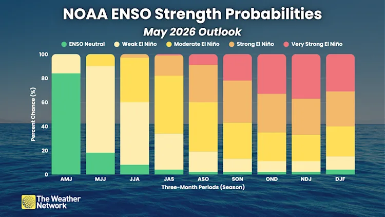 Latest forecast warns a very strong El Niño could emerge soon - The ...
