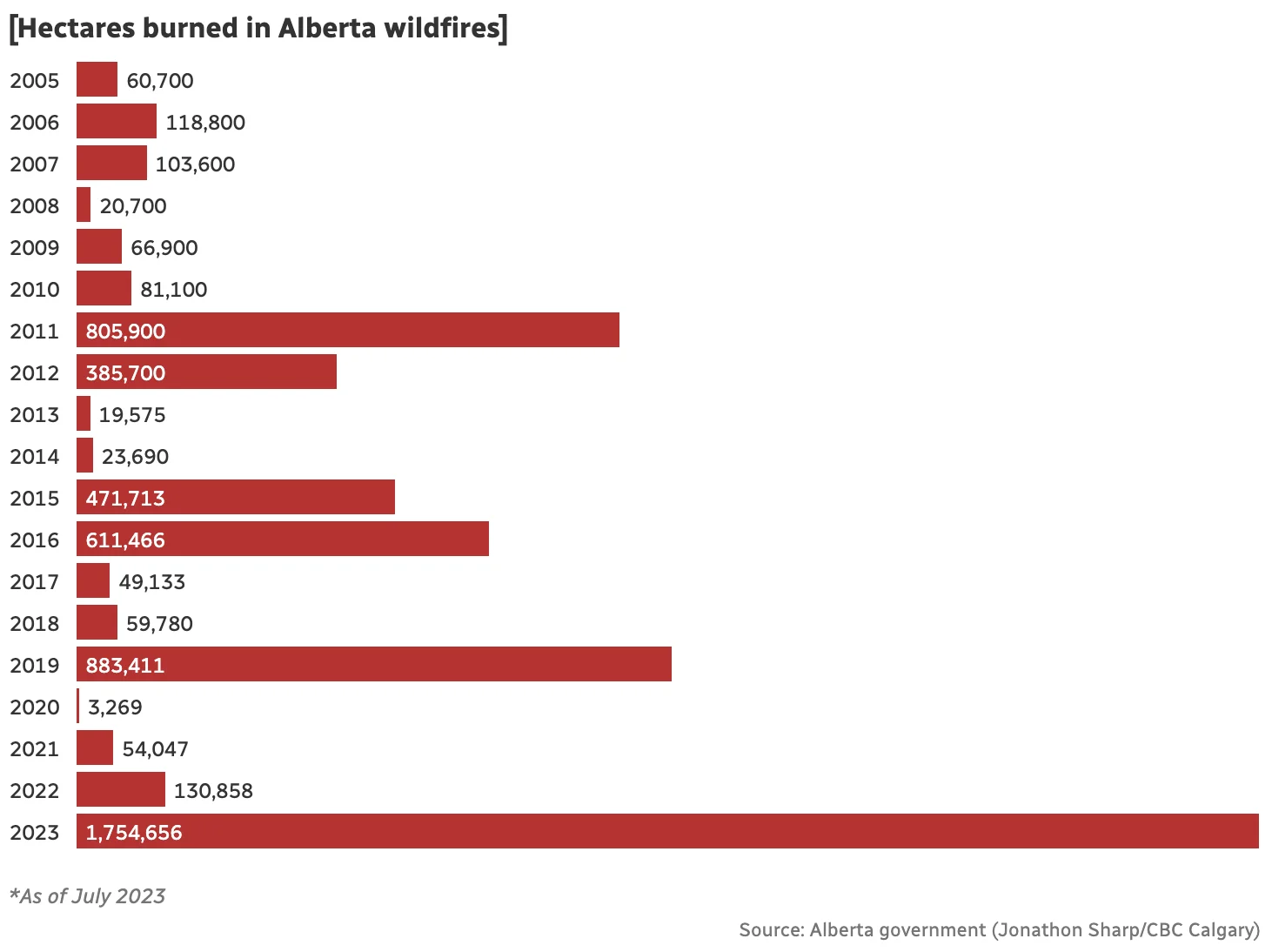 CBC: Hectares burned in Alberta wildfires 2023