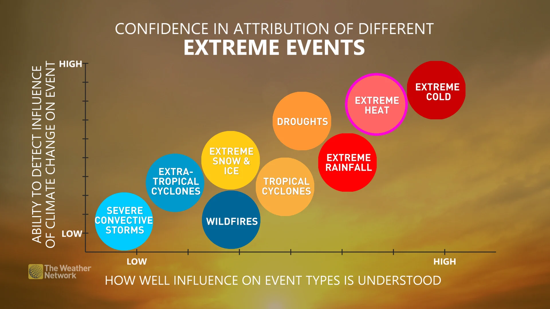 Explainer: Confidence in attribution of different extreme heat events