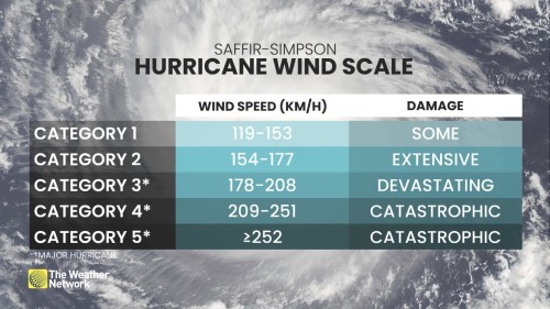 Hurricane Categories - Saffir-Simpson Hurricane Wind Scale