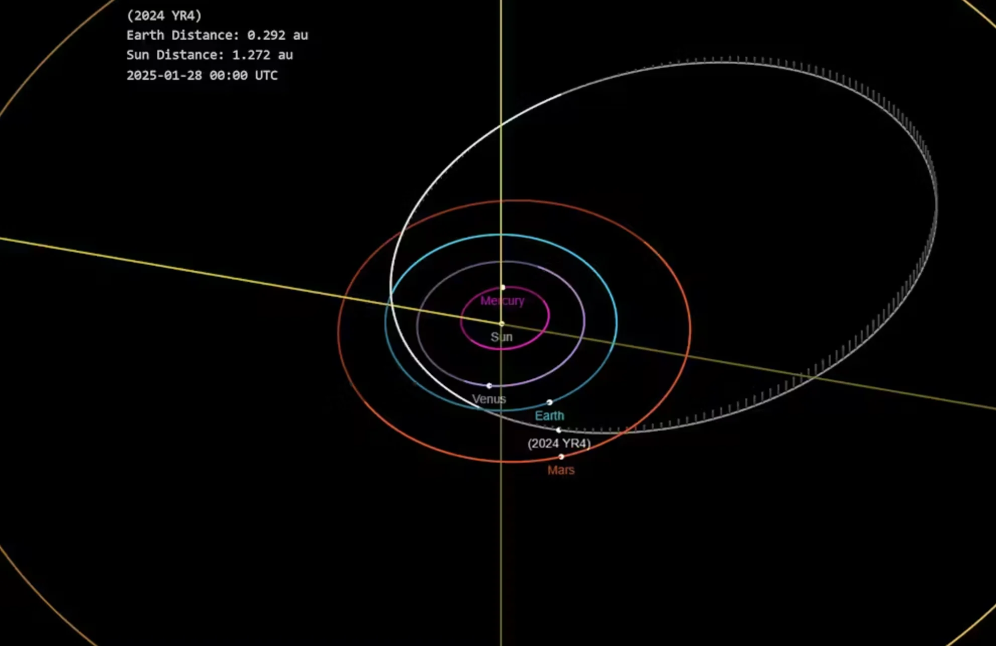 NASA/JPL: The orbit of 2024 YR4 will take it close to Earth, but scientists have found the chance of a collision to be exceedingly low. NASA/JPL