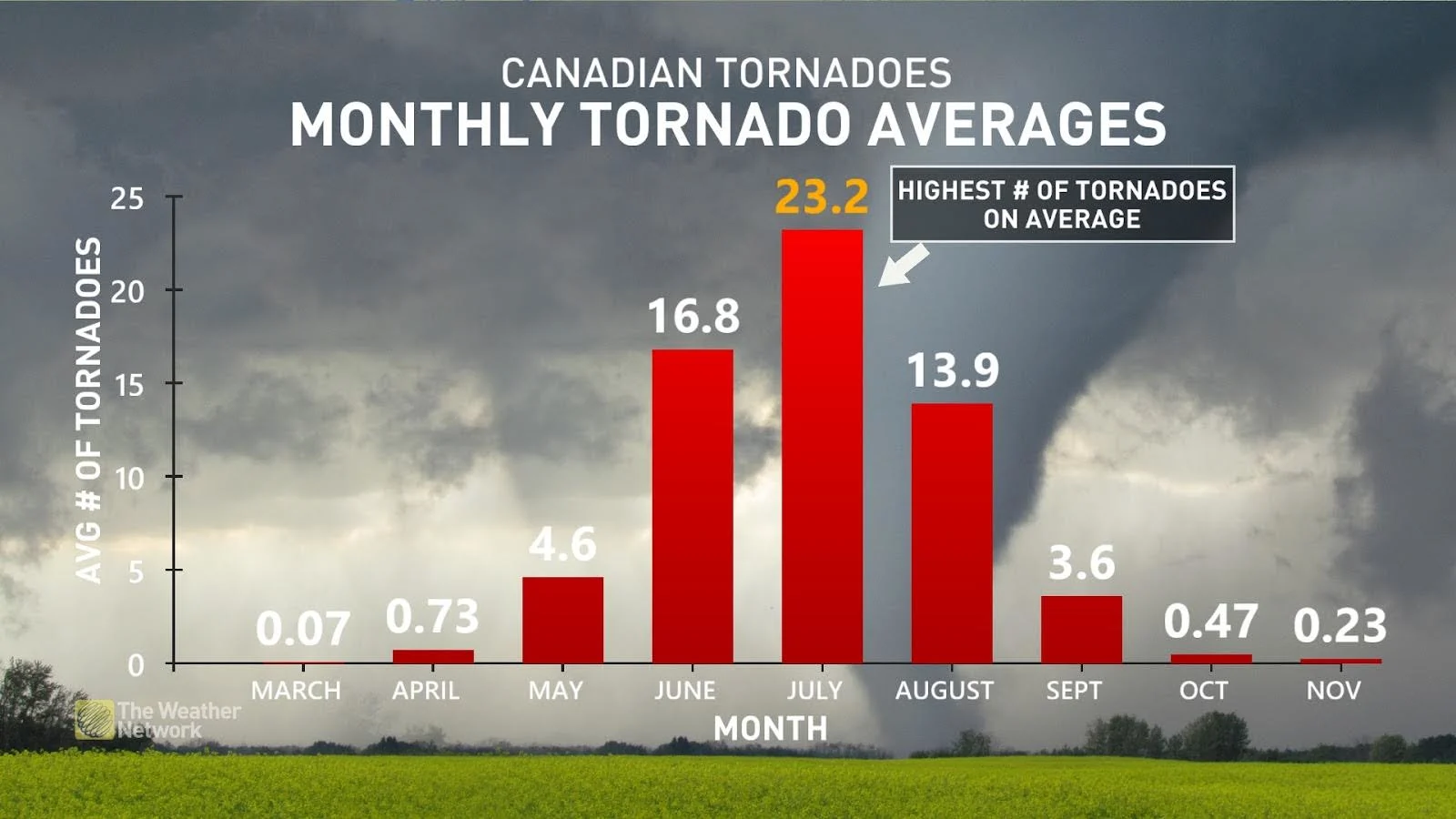 Canada Monthly Tornado Averages July