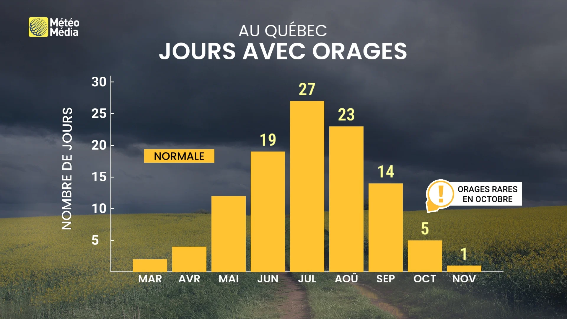 ORAGES4
