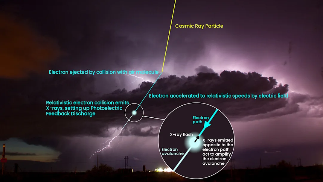How do thunderstorms form and grow into immense weather powerhouses ...