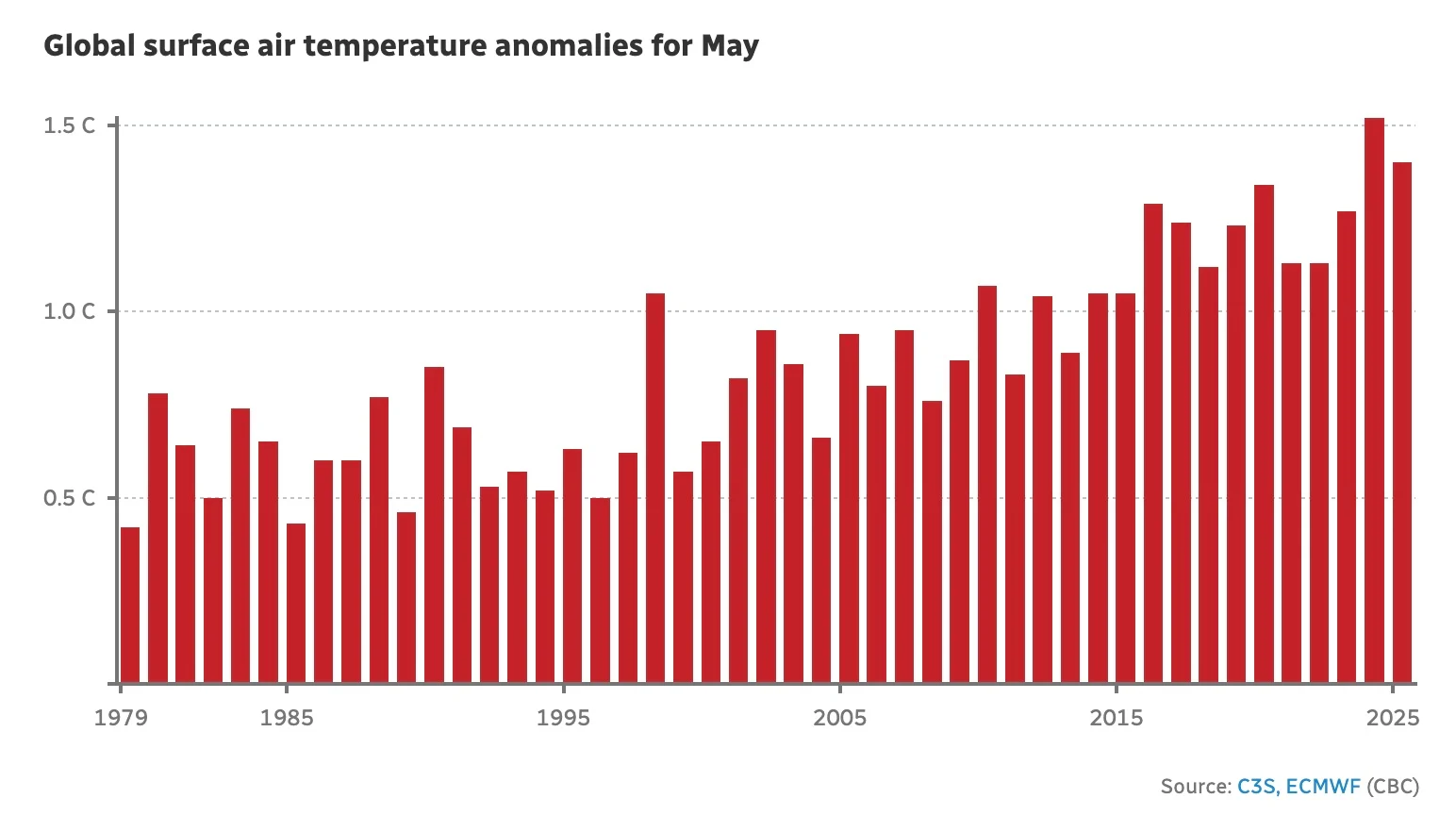 Global surface air temperatures for May 2025/CS3/ECMWF (CBC)