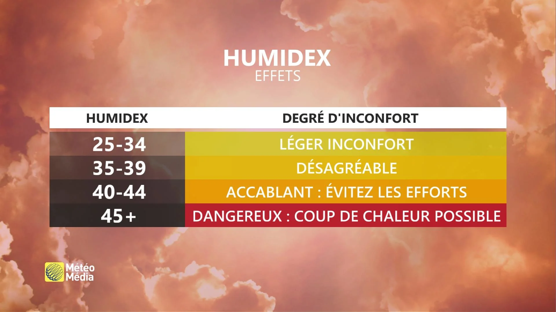 Effets de l'humidex sur le corps