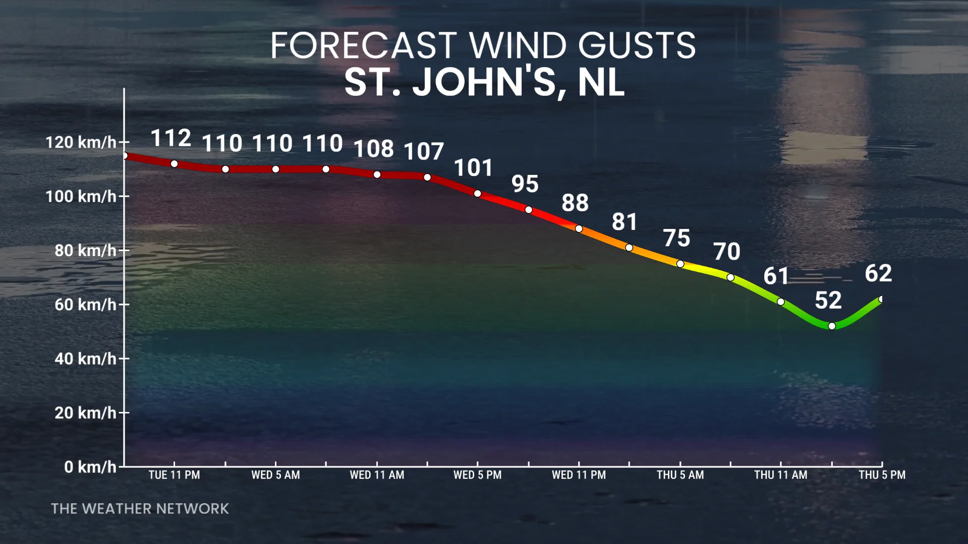 Forecast wind gusts St.John's, N.L.