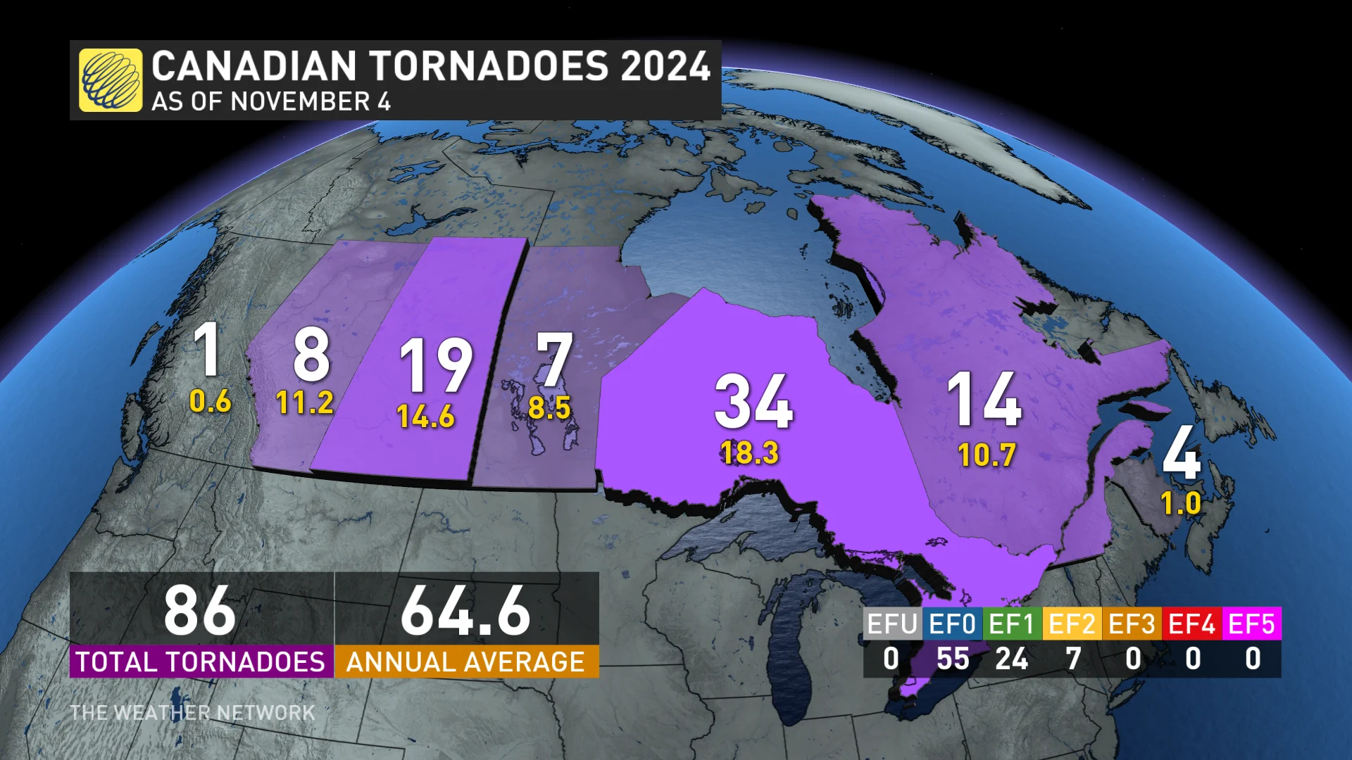Canada's 2024 tornado totals and provincial averages as of Nov. 4