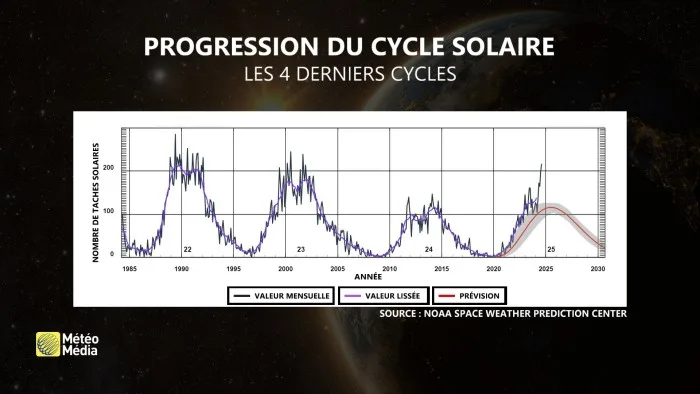 CYCLE SOLAIRE