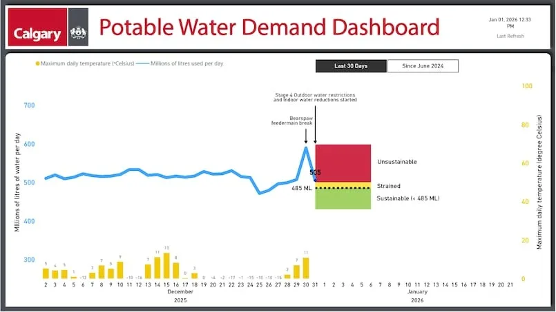 (City of Calgary) Calgary Mayor Jeromy Farkas says demand on the water system is still in the unsustainable "red zone" after Tuesday's water main break. City officials are asking Calgarians to reduce their water usage where possible. (City of Calgary)