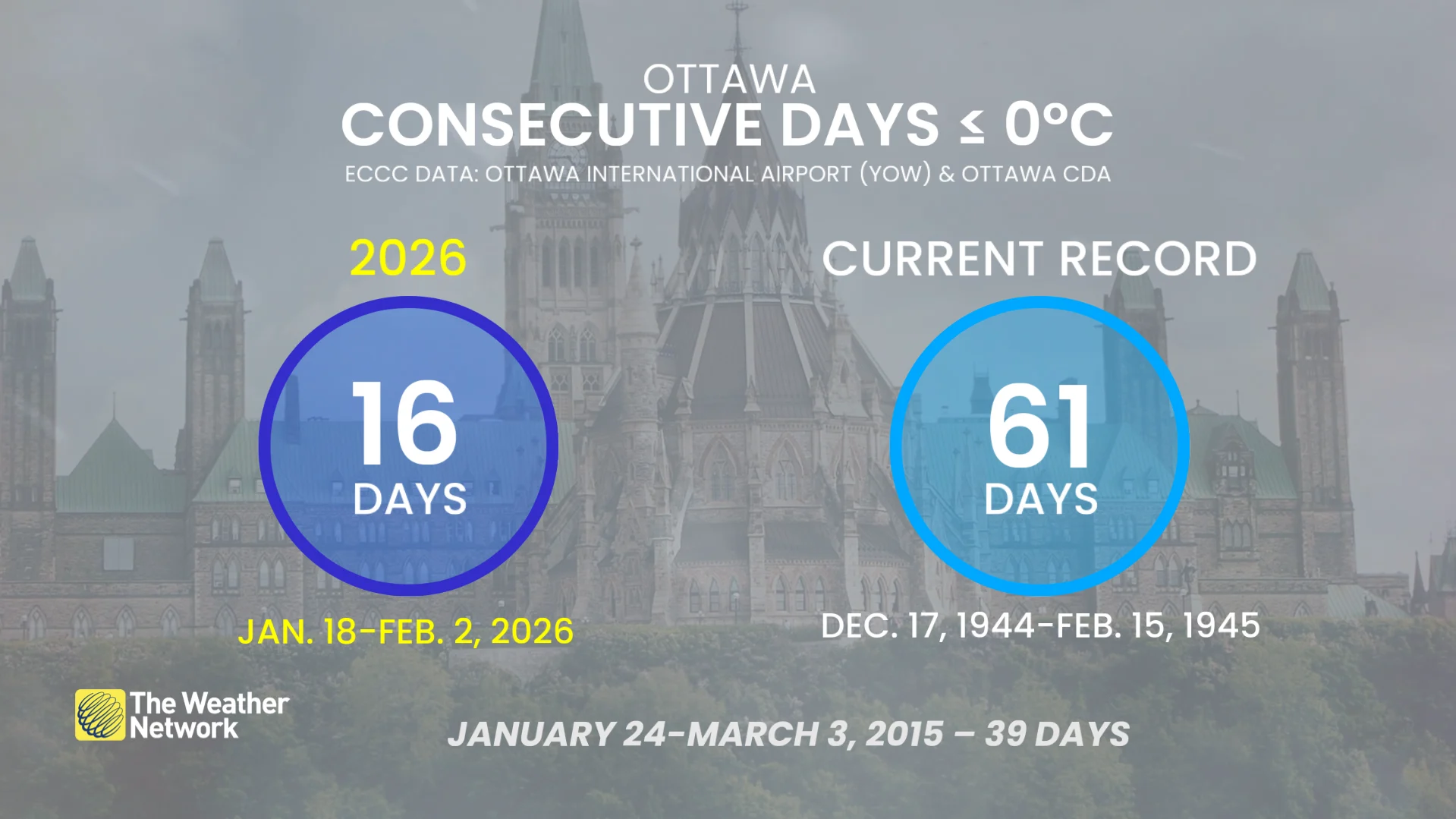 Ottawa consecutive days below zero