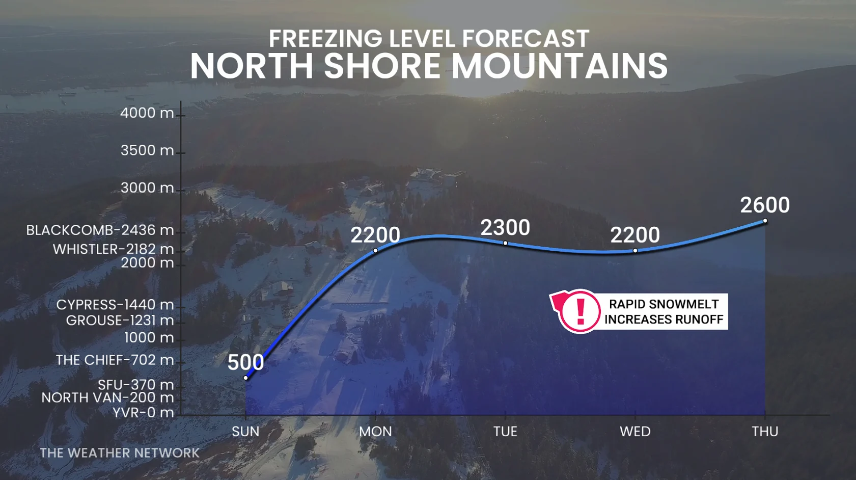 North Shore Mountains, B.C., freezing level forecast