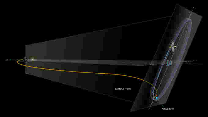 Webb trajectory and orbit Lagrange Point 2 - NASA GSFC