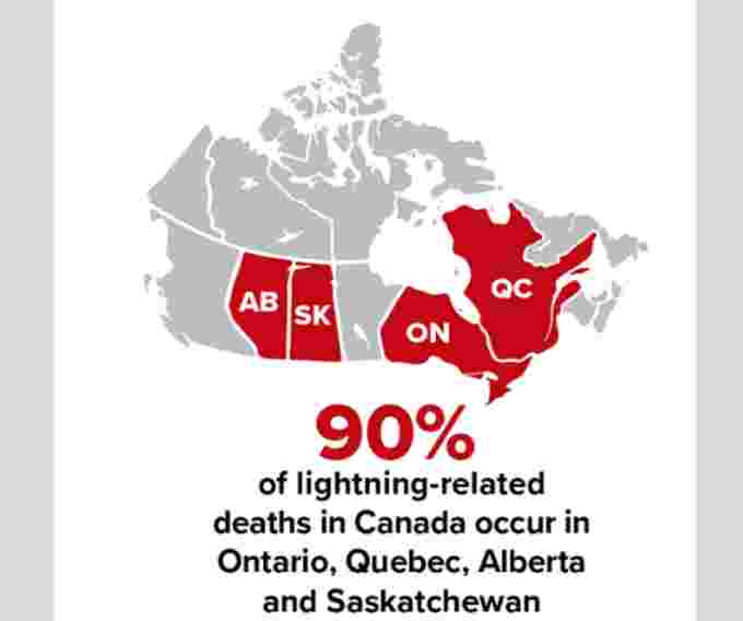 Environment Canada: Map of Canada in grey with Alberta, Saskatchewan, Ontario and Quebec coloured red. The text reads: 90% of lightning-related deaths in Canada occur in Ontario, Quebec, Alberta and Saskatchewan.